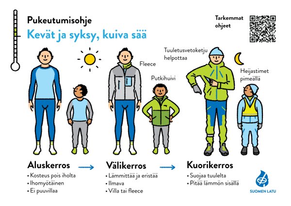 Pukeutumisohje keväälle ja syksylle kuivalla säällä. Kuvassa on kolme kerrosta: aluskerrasto, välikerros ja kuorikerros.   Aluskerrasto: - Poistaa kosteuden iholta - Ihoa myötäilevä - Ei puuvillaa  Välikerros: - Lämmittää ja eristää - Ilmava - Villa tai fleece  Kuorikerros: - Suojaa tuulelta - Pitää lämmön sisällä  Kuvassa on myös henkilöitä, jotka ovat pukeutuneet näiden kerrosten mukaisesti. Yksi henkilöistä käyttää fleecetakkia ja putkihuivia, ja toisella on tuuletusvetoketju. Heijastimet pimeällä ovat myös mainittu. Vasemmassa yläkulmassa on lämpömittari, joka osoittaa viileää säätä plussan puolella, ja oikeassa yläkulmassa on QR-koodi tarkempia ohjeita varten. Suomen Ladun logo on alareunassa.